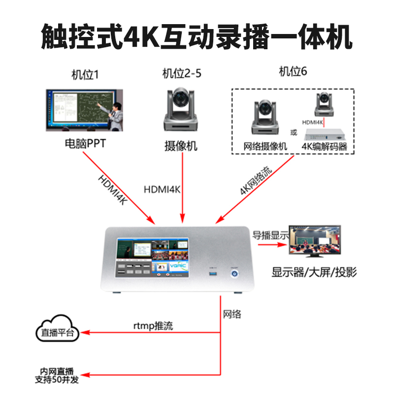 T980H5 6機(jī)位4K/30幀HDMI互動(dòng)錄播機(jī)連接圖